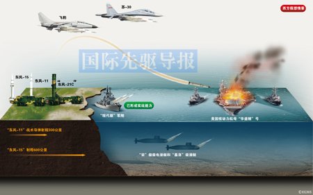 資料圖：中國反航母作戰(zhàn)模擬圖。