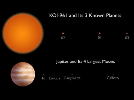 KOI-961恒星系統(tǒng)中的三顆行星直徑分別僅為地球的0.78、0.73和0.57倍
